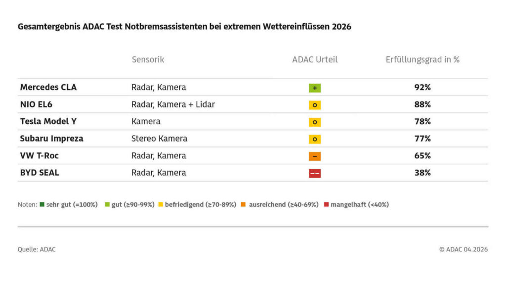 ADAC bandymų rezultatai