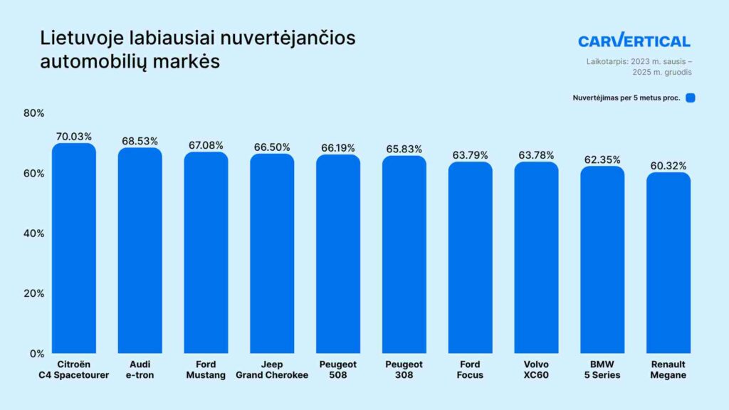 Lietuvoje labiausiai nuvertejančios automobilių markės (nuotr. carVertical)